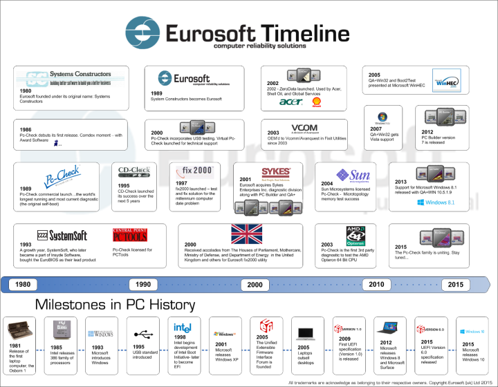 Eurosoft Company History