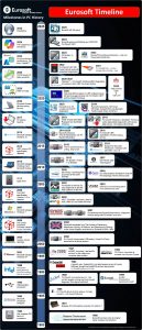 Eurosoft Timeline