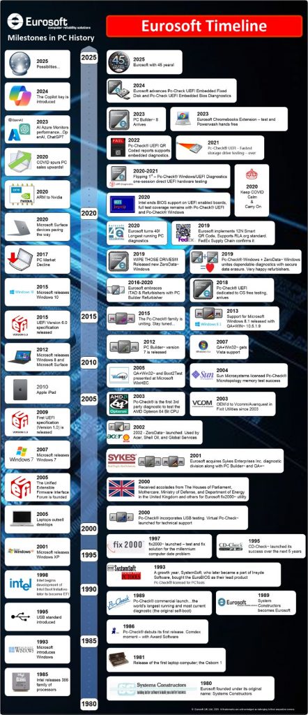 Eurosoft Timeline